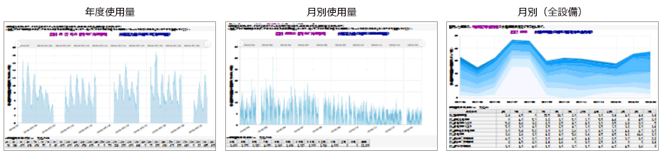 一例として、とある工場の水道使用量を示した3つの画面が並んでいる。左から、年度使用量の棒グラフ画面、月別使用量の棒グラフ画面、全設備の月別使用量の折れ線グラフ画面