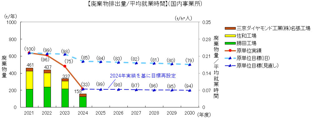 廃棄物排出量/平均就業時間 の改善（国内事業所）